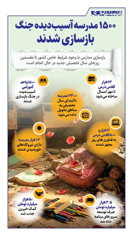 همشهری تویسرکان: 📊دشمن در جنگ رمضان به مدارس زیادی آسیب وارد کرد، اما حالا ۱۵۰۰ مدرسه آسیبدیده بازسازی شده و از ابتدای مهر میزبان دانشآ