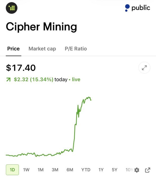 $CIFR ha subido más del 15% tras asegurar des