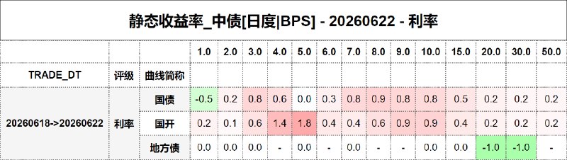 #静态收益率_中债 20260622
