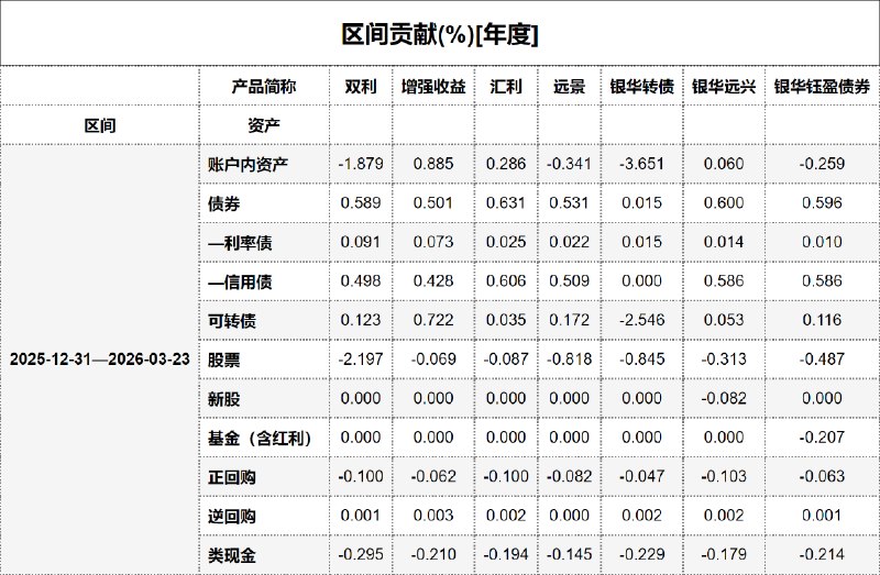 #区间贡献[年度] - 20260324