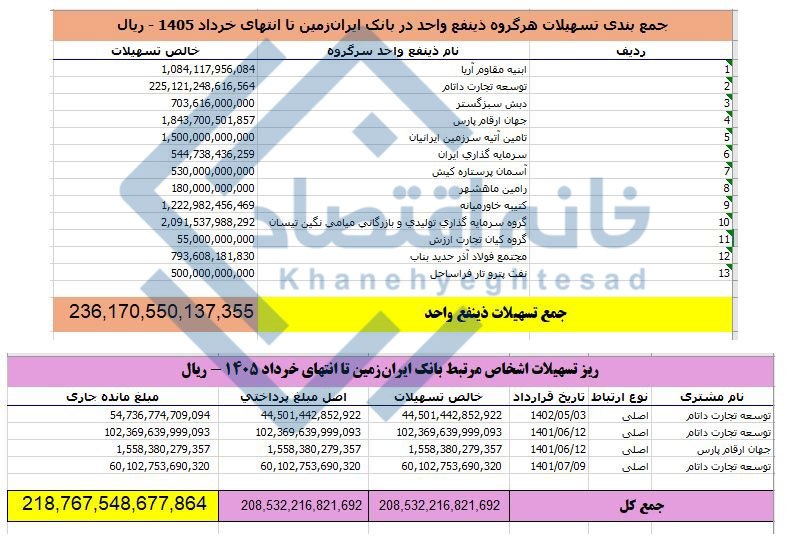 خانه اقتصاد: 📸 ۹۳ درصد تسهیلات کلان بانک ایرانزمین در اختیار شرکتهای بانک است🔹به گزارش «خانه اقتصاد» براساس اطلاعات ارائه شده از س