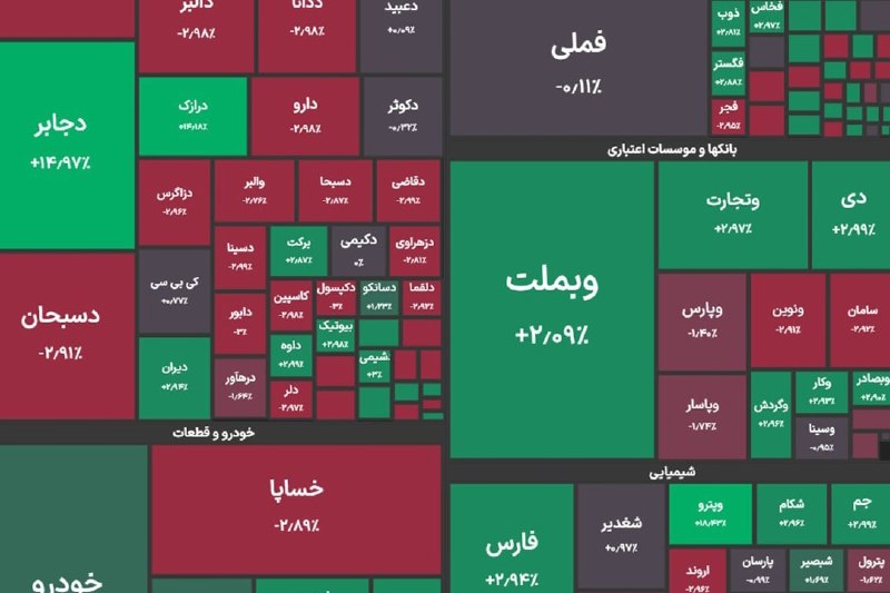 Tabnak | تابناک: 🔺رکورد جدید بورس در ۶ میلیون و ۱۰۰ هزار واحد🔹شاخص کل بورس در پایان معاملات امروز با رشد ۳۰ هزار واحدی رکورد تاریخی ۶ میل