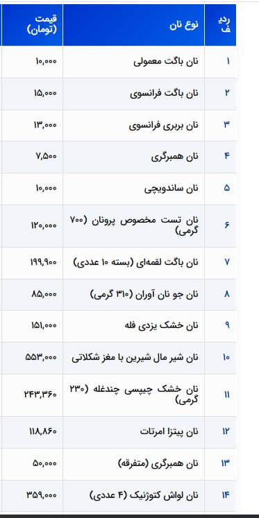 تجارت نیوز: 🔻افزایش قیمت نان های فانتزی در تهران▪️ نان های فانتزی در تهران افزایش قیمت داشته است.▪️در حالی که بسیاری از خانوادههای