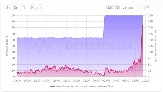 Наблюдается увеличение числа жалоб на работу Telegram в России, уровень сетевых сбоев при доступе к мессенджеру достиг 100%, следует из данных сервиса Downdetector.___________________Shiva VPN — быстрый и анонимный VPN из Панамы. YouTube, Telegram, Instagr