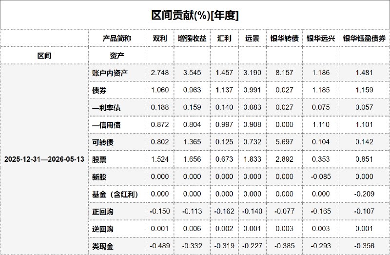 #区间贡献[年度] - 20260514