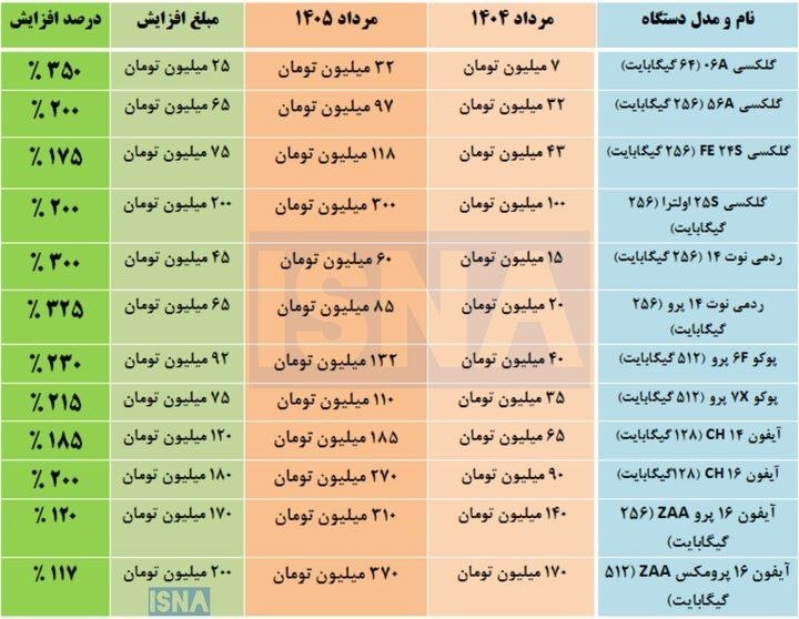 Aynhe | آیینه: رشد ۴ برابری قیمت موبایل در یک سال | قیمت برخی مدلهای پرمخاطب موبایل طی یک سال دو تا چهار برابر شده؛ این افزایش ناشی از