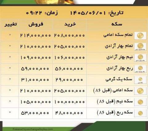 سهام نیوز: ✅طلا به جای پرواز اوج گرفتسکه امامی ۲۱۴ میلیون توماننیم سکه ۱۰۹ میلیون تومانربع سکه ۵۹ میلیون تومان@Sahamnewsorg