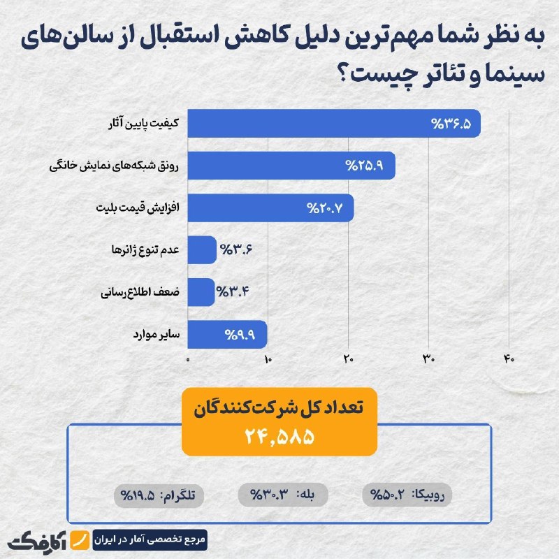 اخبار آذربایجان غربی: ♦️چرا صندلی‌های سینما و تئاتر، خالی‌تر شده‌اند؟🔹در این نظرسنجی بیش از ۲۴ هزار نفر شرکت کردند که سهم روبیکا ۵۰، بله ۳۰ و 