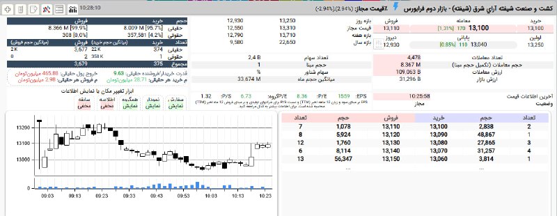 بورس۲۴ | Bourse24: #شیفته سر بالا شد و با برتری تقریبا 10 برابری تقاضای حقیقی از 1,293 به 1,325 تومان رسید.#بازار_بورس#بازار_بورس_ایران#نبض