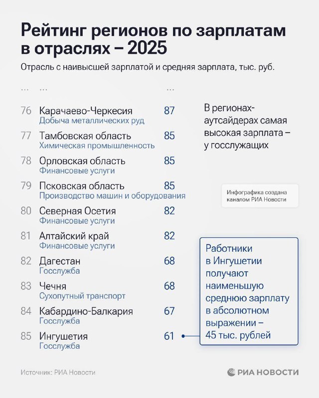 Дагестан занимает одно из последних мест в рейтинге регионов России по зарплатам в 2025 году. фото