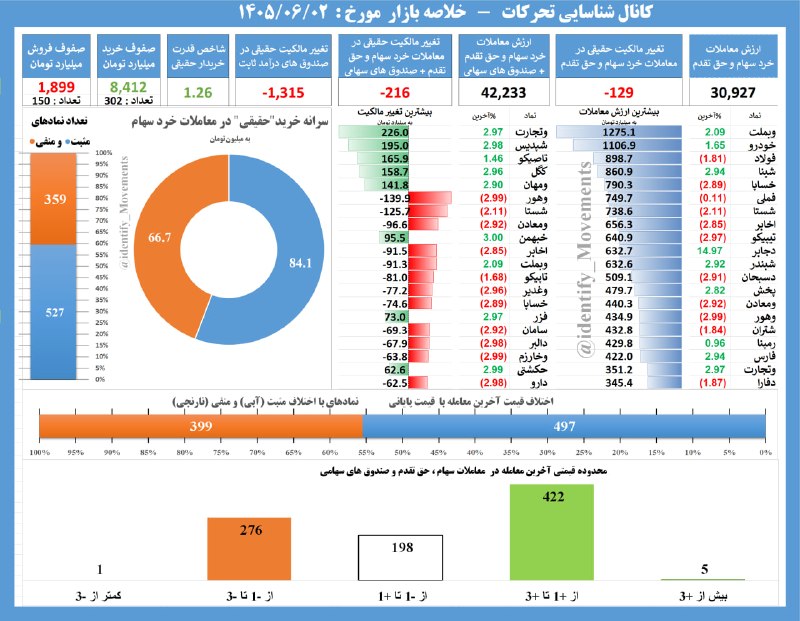 🔸 بازار بورس تهران 🔸: #خلاصه_بازار 1405/06/02 در یک نگاه + ارزش معاملات 42.2 همت + خروج پول حقیقی از سهام و صندوق های سهامی 216 میلیارد تومان+