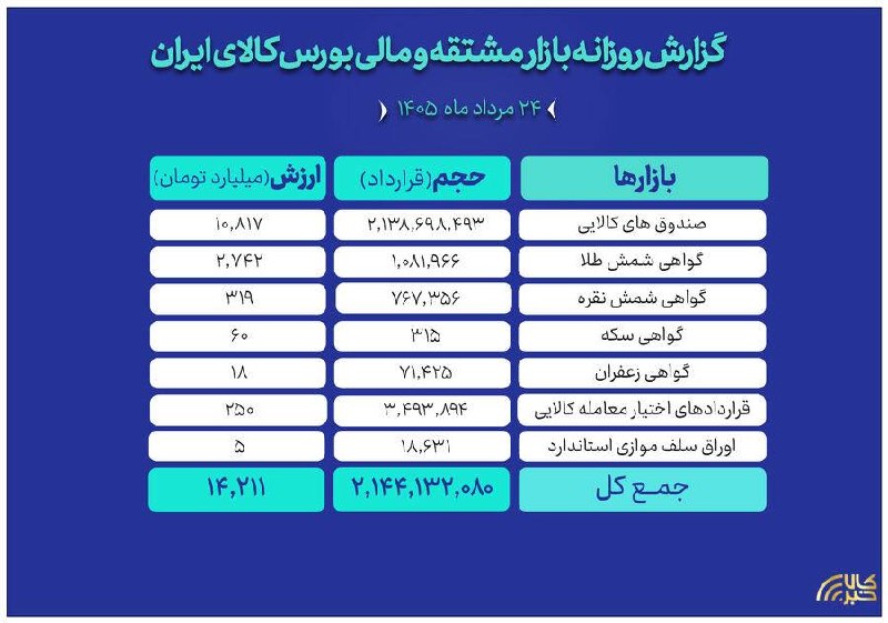 asrebazar.com: 🔺ارزش ۱۴ همتی بازار مالی و مشتقه بورس کالا🔹روز گذشته در بازار مشتقه و مالی بورس کالای ایران ۲ میلیارد و ۱۴۴میلیون قراردا