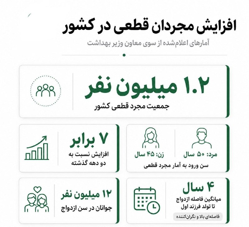 جمهوریت: 🔰افزایش ۷ برابری آمار مجردان قطعی در کشور✍معاون وزیر بهداشت:♈️تعداد جمعیت مجرد قطعی کشور یک میلیون و ۲۰۰ هزار نفر است.♈️