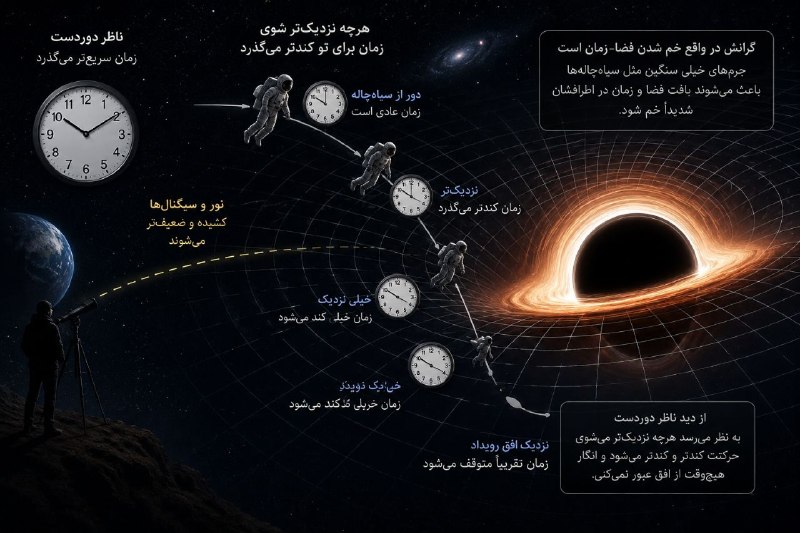 ناسا | فارسی🚀: وقتی نزدیک سیاهچاله میشی برای زمان چه اتفاقی میافتد؟هرچی به یک سیاه چاله نزدیکتر بشی زمان برای تو کندتر میگذره، و این
