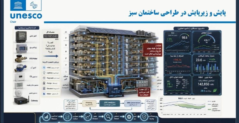 ساختمان هوشمند، مدیریت انرژی ساختمان، تکنولوژی، اتوماسیون و خانه هوشمند BMS صرفه جویی در مصرف انرژی مبحث ۱۹: رسانه پست