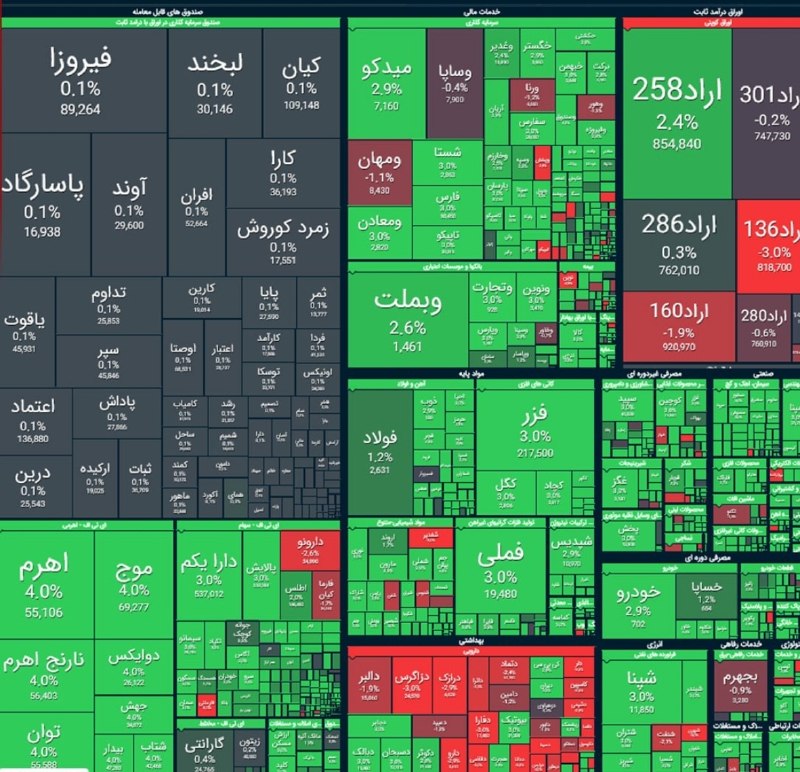 روزنامه وطن امروز: 🔻رشد ۱۲۳ هزار واحدی شاخص کل بورس🔹 شاخص کل بورس در پایان معاملات امروز با جهش ۱۲۳ هزار واحدی به ۶ میلیون و ۲۲۴ هزار واحد