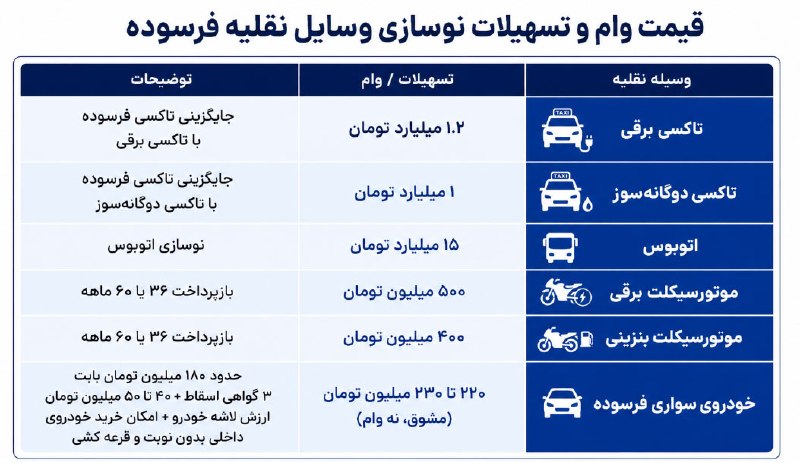 آدراپانا: 🚘 مالکین خودروهای شخصی فرسوده وام دریافت نمی کنند🔹بر اساس جزئیات جدید طرح نوسازی ناوگان فرسوده، برای مالکان خودروهای سوا