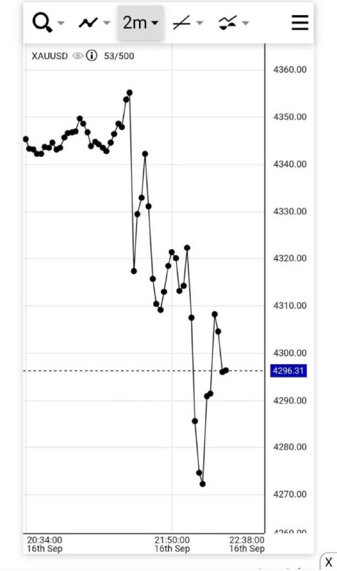 🪙📉 $80 drop in the price of an ounce of gold after the Federal Reserve Chair's speech