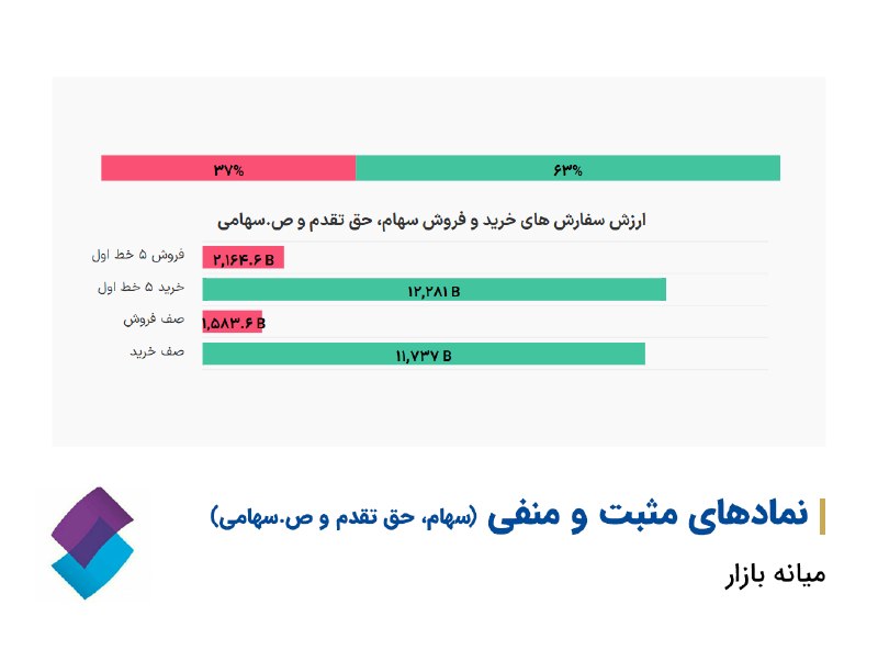 کارگزاری تامین سرمایه نوین| NIBB.IR: 🔷هم اکنون شاخص کل بورس به ۶,۱۰۶,۲۰۴ واحد رسیده است▫️تا این لحظه ۴۰۸ میلیارد تومان خروج پول از بازار سهام ثبت شده است.▫️