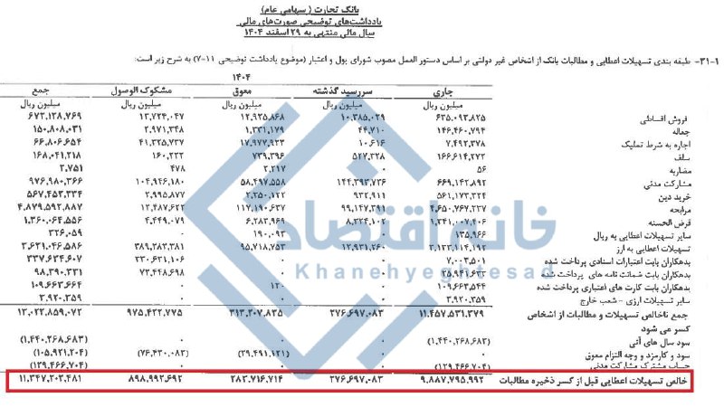 کانال خبری رجانیوز: 📸۱۴۶ همت از تسهیلات بانک تجارت غیرجاری است/ ۹۰ همت مشکوکالوصول 🔹براساس اطلاعات صورت مالی بانک تجارت، در پایان سال ۱۴۰۴