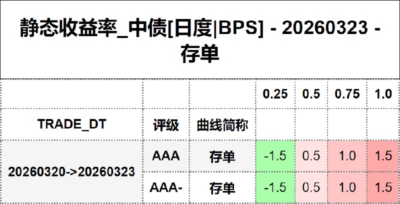 #静态收益率_中债 20260323