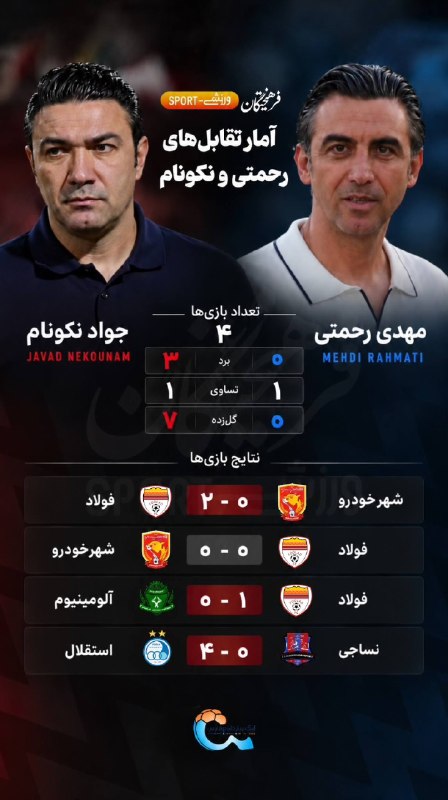Varzeshland: 📊 آمار تقابل‌های نکونام و رحمتی به‌عنوان مربی:🏟️ ۴ بازی 🔹نکونام: ۳ برد (۷ گل‌زده)🟰 ۱ تساوی🔹رحمتی: بدون برد (بدون گل‌زده)