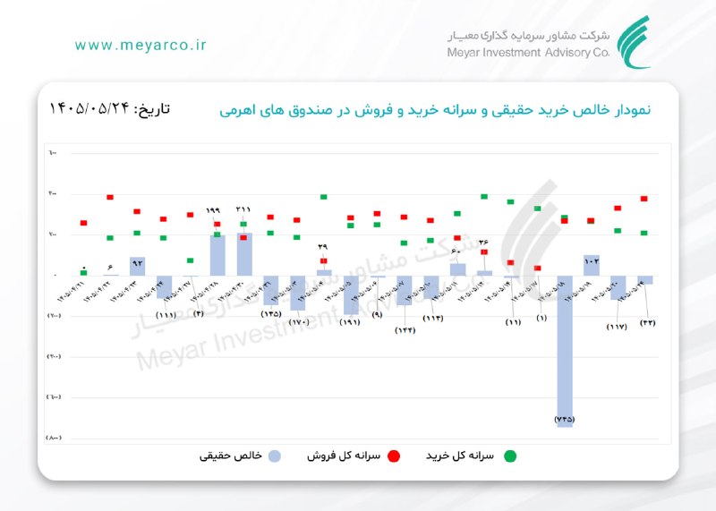 معیار: نمودار خالص خرید حقیقی و سرانه خرید و فروش تجمیعی در #صندوق های #اهرمیWww.meyarco.ir