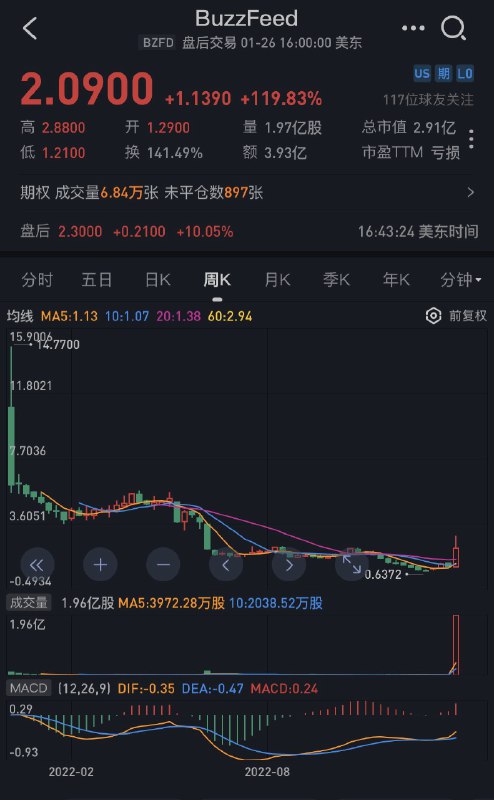 Buzzfeed 股价垂死病中惊坐起只因为宣布要用 ChatGPT 写内容了看这走势图有点瞎炒…但一旦跟钱挂钩在一起，就会影响到更多的人