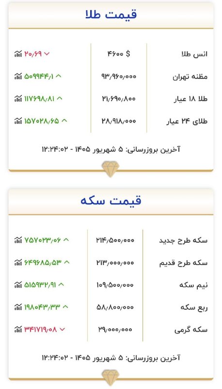 آوای بلوط: 🔴 آخرین بروزرسانی نرخ طلا و سکه، اتحادیه طلا و جواهر🆔 @avaybaloot