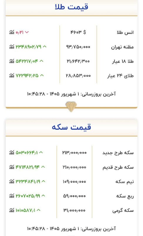 قم زیبا: 🔴طلا وارد کانال ۲۱ میلیون تومانی شدسکه : ۲۱۳ میلیون تومان✅ @qome_ziba