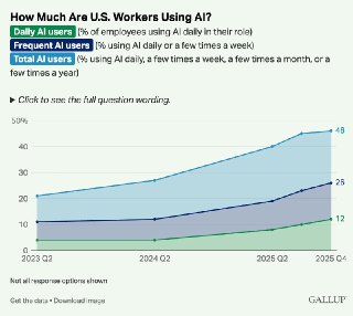 Gallup: Частота использования ИИ на рабочем месте продолжает расти– Сотрудники в США стали чаще использовать ИИ для работы– Показатель внутри США постепенно растет последние 3 года– Доля тех, кто использует ИИ каждый день, стала 12% (+2 п.п.)– Тех, кто исп