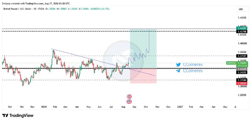 سیگنال ارز دیجیتال: #GBPUSD