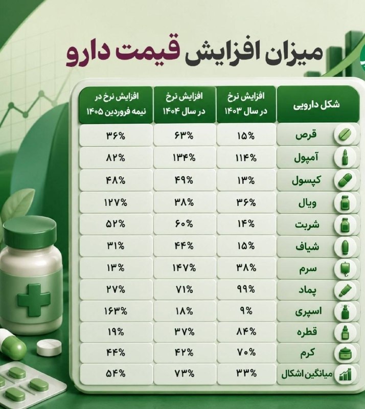رادیو اقتصاد💯: 🔻 میزان افزایش قیمت دارو@radioegtesad