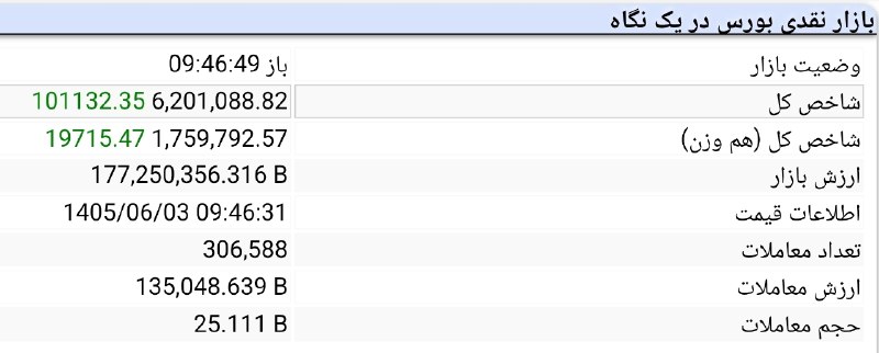 توییتر_بورس: ⭕️ شاخص کل از مرز 6 میلیون و 200 هزار واحد عبور کرد!@twitter_bourse🐦