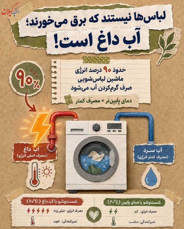 اخبار گیلان: ♦️بخش زیادی از برق مصرفی ماشین لباس‌شویی، صرف خود لباس‌ها نمی‌شود؛بیشترش برای گرم‌کردن آب است.🔹برای لباس‌هایی که نیازی ب