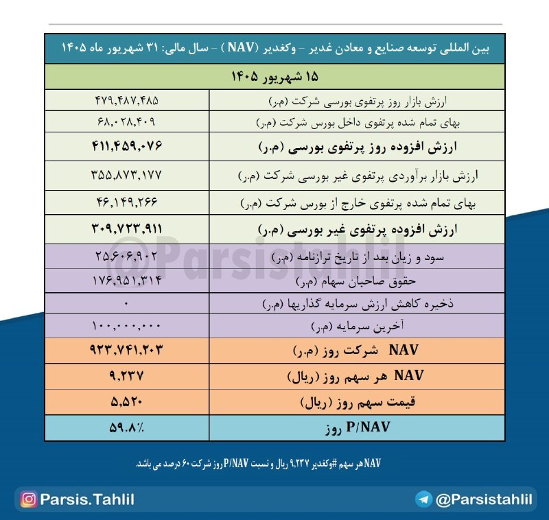 بورس و سرمایه‌گذاری با بورسینس: 📊 بررسی خالص ارزش دارایی‌ها (NAV) نماد #وکغدیر🔷 وضعیت پرتفوی شرکت (۱۵ شهریور ۱۴۰۵)▫️ ارزش روز پرتفوی بورسی: ۴۷,۹۴۹ میلیا