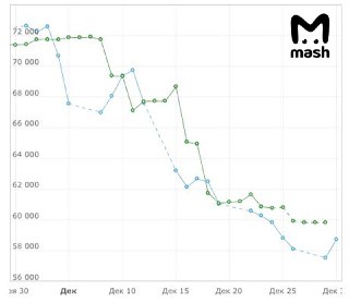 Автомобилисты, хорошие новости — биржевые цены на бензин АИ-92 упали на 11% за месяц — с 60,97 рублей до 54. На АИ-95 — на 19%, с 72,6 до 58,7. Дизель подешевел с 73,3 до 61,7 — это минус 15,8%. Ждём обновления на АЗС. ❗️ Подписывайся на Mash