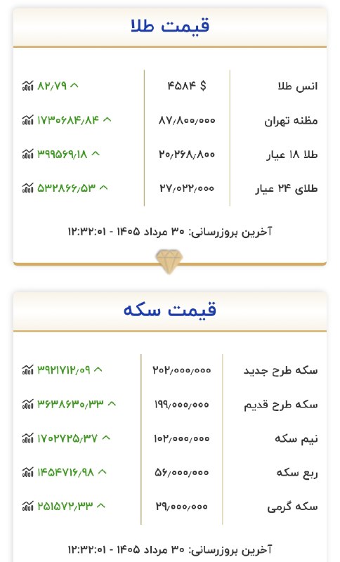 صدای تهران | خبر فوری 🔖: 🔴 طلا در روز تعطیلی از چه چیزی خبر میدهد؟!طلا به ۲۰/۲۰۰هزارتومان رسید@seday_teh ⚡️