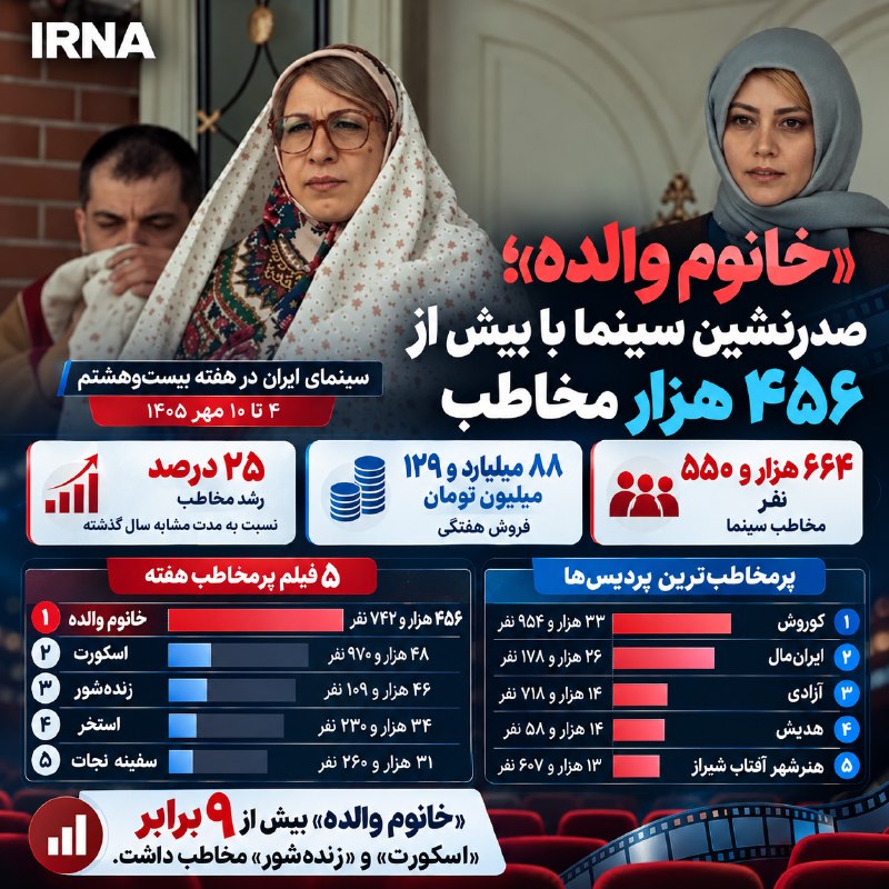 The 28th week of the year passed while Iranian cinema hosted 664,000 viewers and reached sales equivalent to 88 billion tomans. The audience of "Khanum Velda" was more than 9 times the audience of the films "Livy" and "Zandashor".