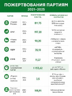 Пять парламентских партий в период с 2021 по 2025 год получили более миллиарда рублей от доноров со следами зарубежного финансирования, утверждает центр антикоррупционной политики (ЦАП) «Яблока».Более 800 миллионов рублей от этой суммы приходится на «Едину