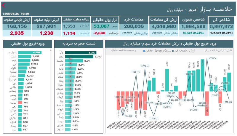 خلاصه بازار: #خلاصه_بازار 1405/05/26▫️شاخص کل: 5,897,972▫️معاملات خرد سهام¹ : 288,036 میلیارد ریال▫️تراز پول حقیقی در سهام¹ مثبت 53,0