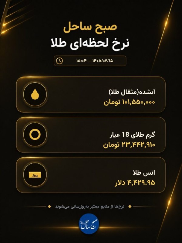 کانال خبر فوری صبح ساحل: 🥇 نرخ لحظه‌ای طلا📌 آبشده(مثقال طلا): ۱۰۱,۵۵۰,۰۰۰ تومان (+۰.۲۵٪)📌 گرم طلای 18 عیار: ۲۳,۴۴۲,۹۱۰ تومان (+۰.۲۵٪)📌 انس طلا: ۴