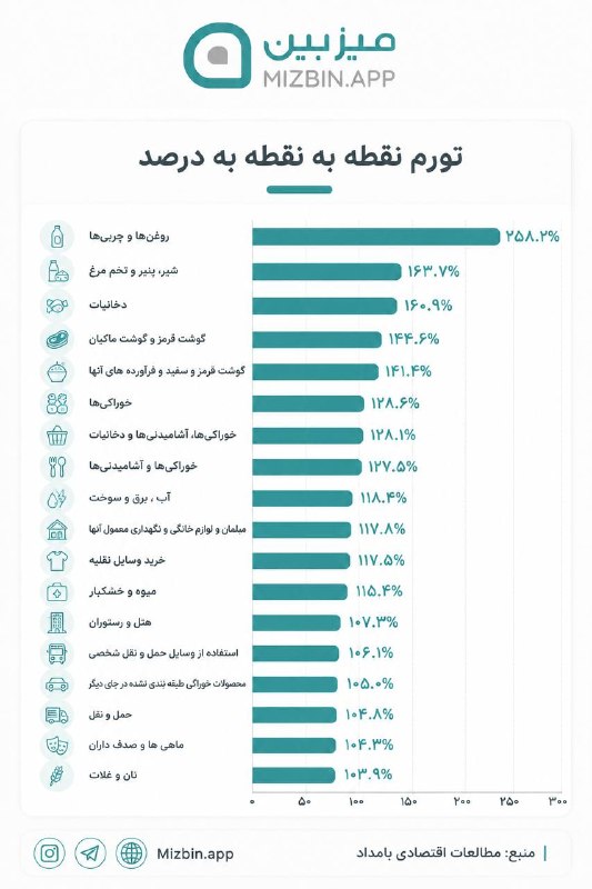 شرق نیوز: روغن ۲۵۸٪ گران شد! طبق گزارش مرکز آمار ایران، قیمت روغن و چربیها در مرداد ۱۴۰۵ نسبت به مرداد سال گذشته «۲۵۸.۲ درصد افزا