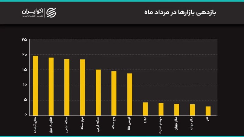 اکوایران: 📝جهش همزمان دلار و سکه به سقف‌های جدید/ دلار تا 200 هزار تومان بالا می‌رود؟✍🏻 ندا مومن▫️بازارها در دومین روز هفته روندی 