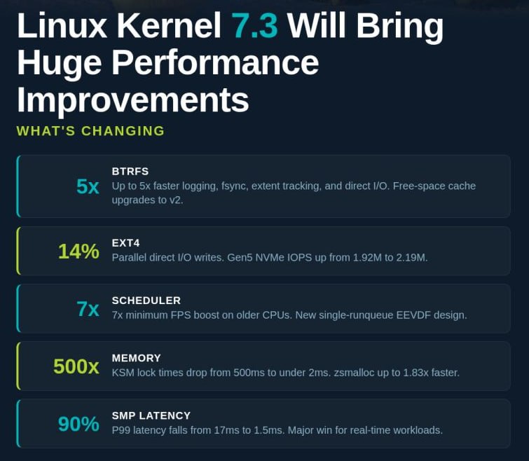 linuxtnt(linux tips and tricks): کرنل لینوکس ۷.۳ بهبودهای عملکردی عظیمی به همراه خواهد داشت۱. سیستم فایل BTRFS۵ برابر سریعتر در عملیات لاگنویسی، ذخیره