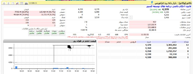 هم افزایان بورس تهران: ▪️#وکادو +25 درصد