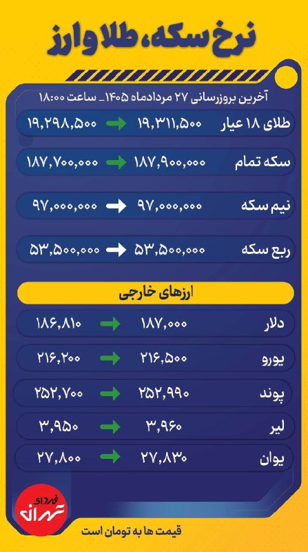 فردای تهران: قیمت روزانه طلا و ارز‼️آخرین تغییرات قیمتها در اینفوگرافی امروز🔸 قیمت طلا، سکه و ارزهای خارجی بهروزرسانی شد و آماده مش