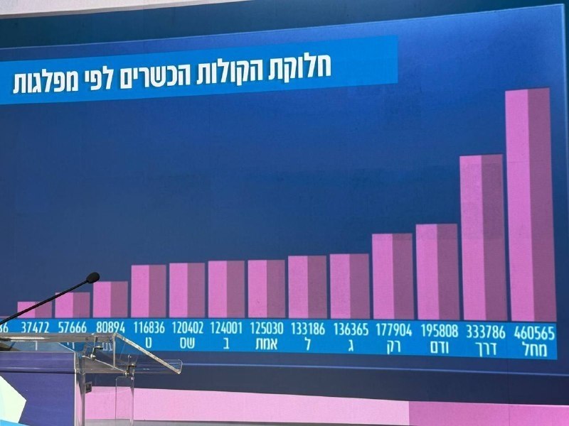 סוכנות ביחד | ערוץ 12: 37% מהקולות נספרו עד כה: - מחנה נתניהו: 57 מושבים.