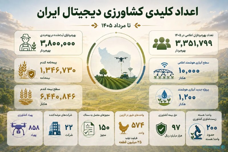 Peivast | پیوست: 🔺 پانزده سال هوشمندسازی کشاورزی؛ از سامانه تا نتیجه چقدر فاصله مانده؟🔹کشاورزی ایران از مرحله رونمایی سامانههای دیجیتال