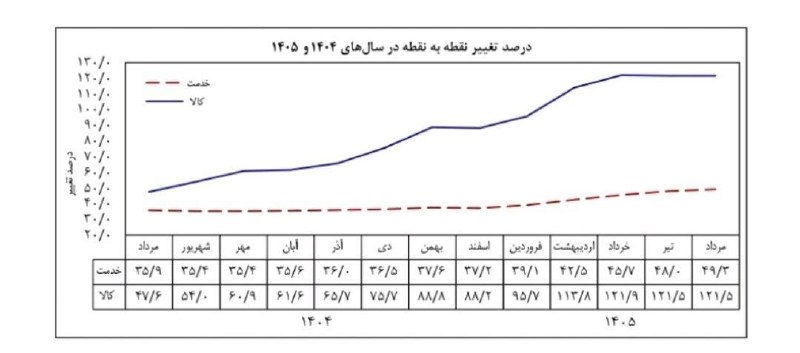 تابناک | Tabnak | مکانیسم ماشه: ‏✅ اعلام نرخ تورم مرداد؛ تورم نقطه به نقطه به ۸۴ درصد رسید📌 بانک مرکزی اعلام کرد شاخص تورم نقطه به نقطه در مرداد ۱۴۰۵ به